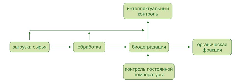 Схема процесса